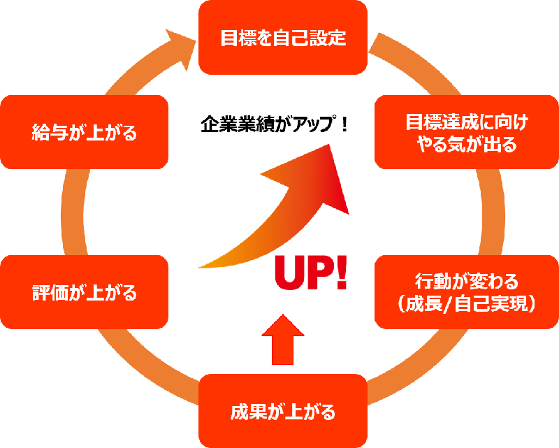 企業業績がアップ!